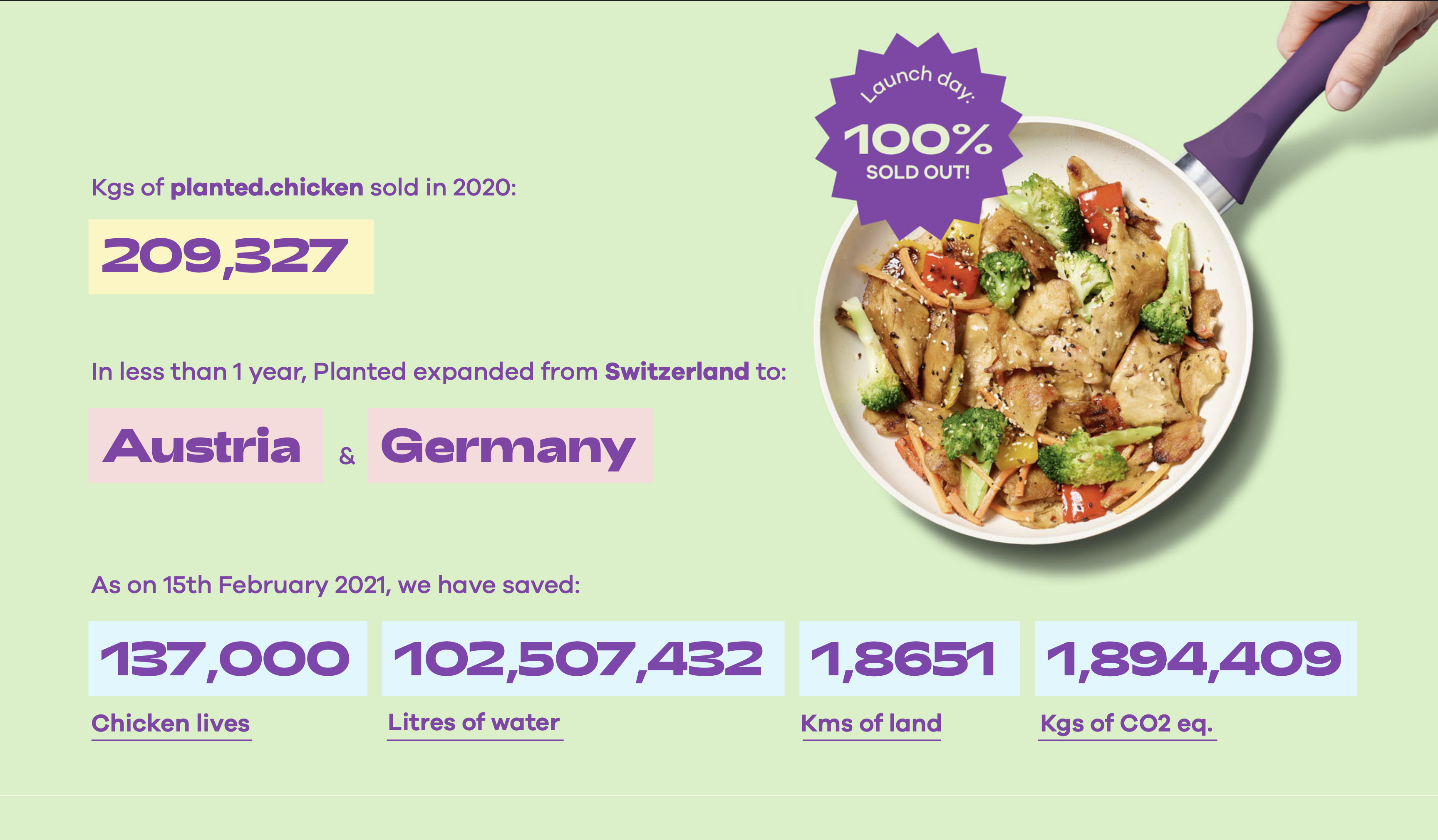 Stats: 209,327 kgs of planted.chicken sold in 2020, expansion to Austria and Germany, and resources saved